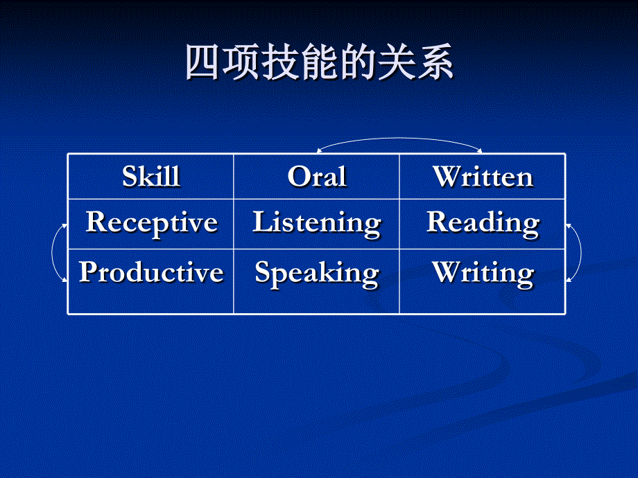 谈语言运用能力的提高（英语暑假培训系列）.ppt_第2页