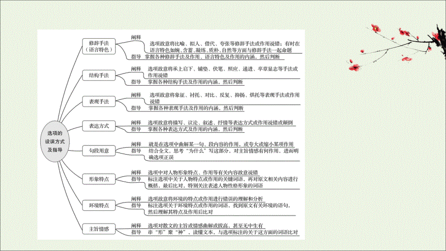 通用版2021版高考语文一轮复习专题四散文阅读3.1突破选择题__回归原文细心比对课件新人教版.ppt_第2页