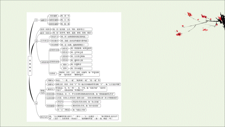 通用版2021版高考语文一轮复习专题五文言文阅读1整体阅读读懂是前提课件新人教版.ppt_第2页
